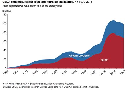 Trends in USDA Nutrition Programs, the Largest Farm Bill ...