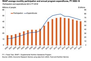 Trends in USDA Nutrition Programs, the Largest Farm Bill ...