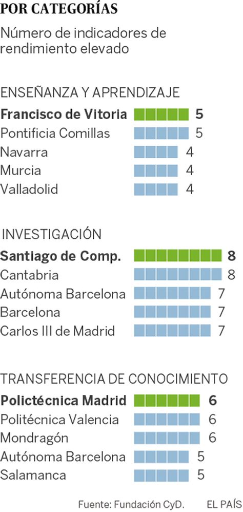 Tres universidades de Barcelona encabezan el último ‘ranking’ español ...