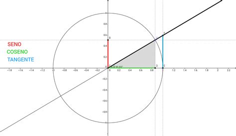 Trigonometría. Calculadora gráfica SEN, COS y TAN. – GeoGebra