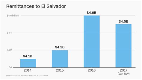 Trump clamps down on El Salvador s  lifeline