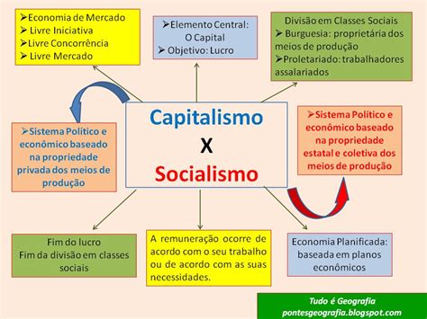 TUDO É GEOGRAFIA: Mapa Mental   Capitalismo X Socialismo