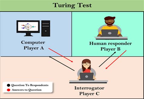 Turing Test in AI   Blog của VietMX