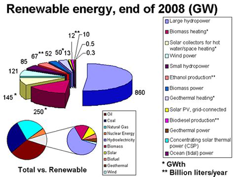 Types of energy sources: Renewable Energy or Green Energy