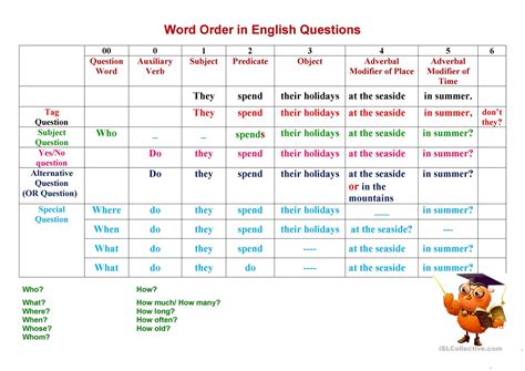 Types of questions. Word Order in an English Question ...