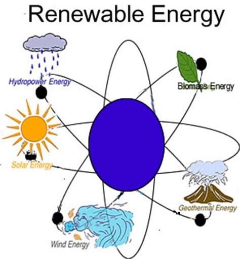Types of Renewable Energy by ZackDowney on DeviantArt