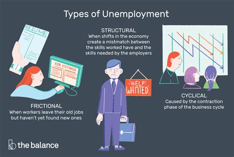 Types of Unemployment: 3 Main Types Plus 6 More