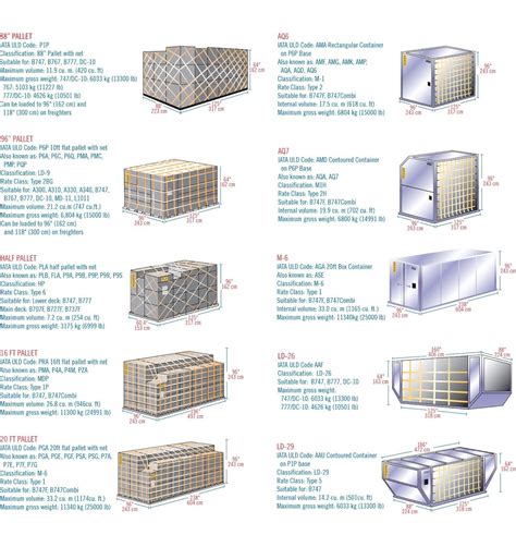 ULD   Pallets | The unit, Pallet, Container