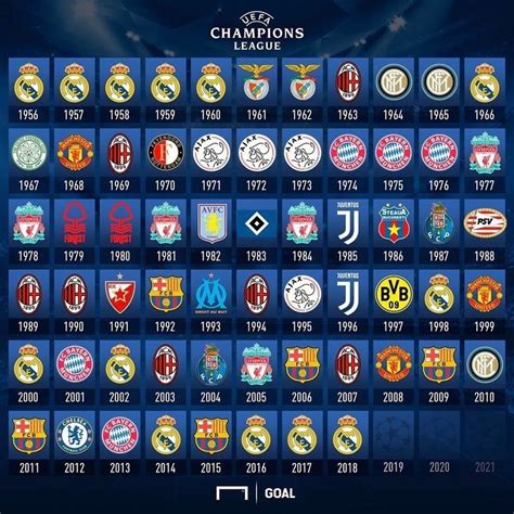 Ultimos Campeões Da Champions League