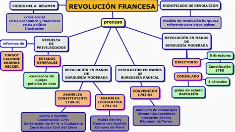 Un esquema más sobre las etapas de la Revolución francesa ...
