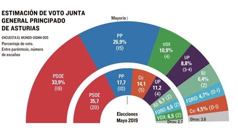 Una encuesta de SigmaDos da mayoría al PSOE en Asturias con 19 escaños ...