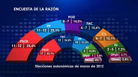 Una encuesta electoral sobre Asturias da un empate técnico al PSOE y PP ...