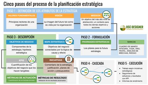 Una explicación detallada y orientada a la acción del proceso de ...