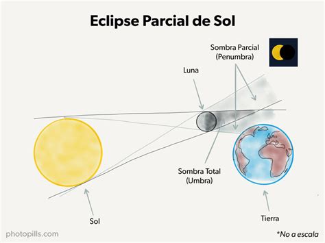Una guía de los mejores eclipses de Sol: cuándo, dónde y cómo ...