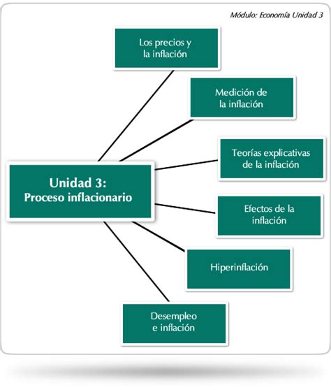 Unidad 3   Proceso inflacionario | Economía II