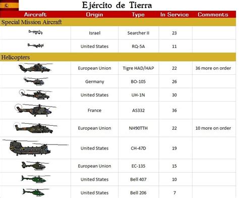 Unidades aéreas del Ejército de tierra Español. spanish ...
