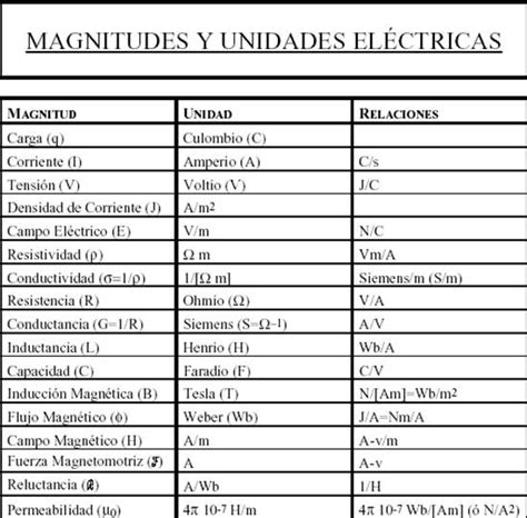 Unidades y magnitudes de la electricidad  página 2    Monografias.com