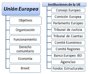 Unión Europea, Instituciones Comunitarias, Curso