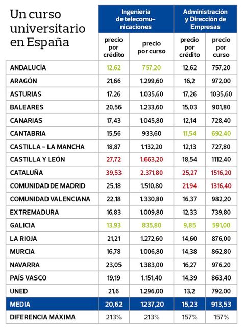 Universidades españolas, ¿por qué precios tan distintos?
