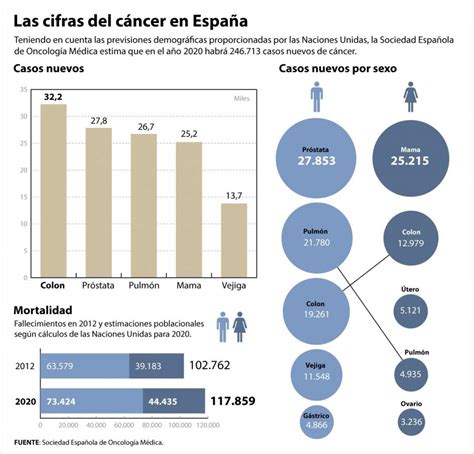 Uno de cada tres españoles padecerá cáncer a lo largo de ...