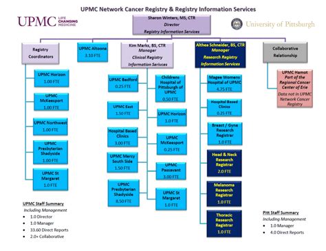 UPMC Network Cancer Registry | UPMC CancerCenter