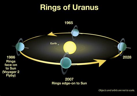 Urano: el planeta «tumbado» – Ciencia de Sofá