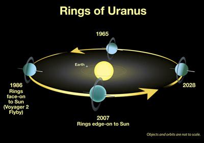 Urano  planeta