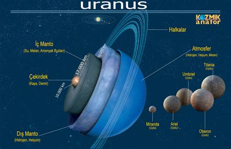 Uranüs Gezegeni Ve Uyduları • Kozmik Anafor | Türkiye nin Astronomi Kaynağı