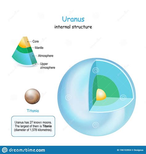 Uranus internal structure stock vector. Illustration of element   196153954