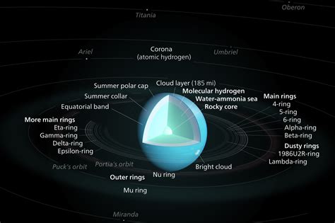 Uranus – 7th planet from sun, sideways, methane based, geography ...