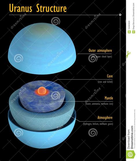 Uranus Struktur Mit Titeln Für Wissenschaft Stock Abbildung ...