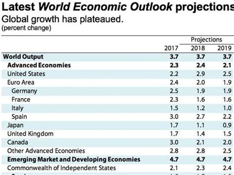 US / China trade war and Brexit threaten global growth ...