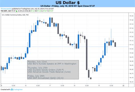 US Dollar May Gain if IMF Report, US GDP Data Fuels Haven ...