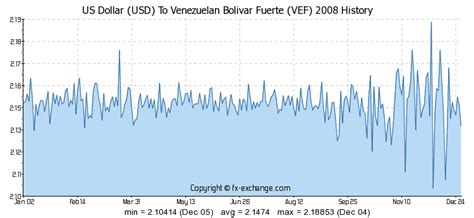 US Dollar USD  To Venezuelan Bolivar Fuerte VEF  History ...