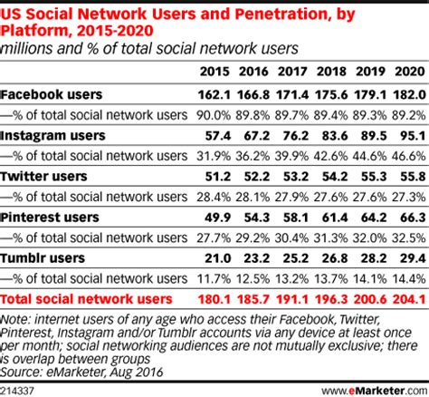 US Social Network Users and Penetration, by Platform, 2015 ...