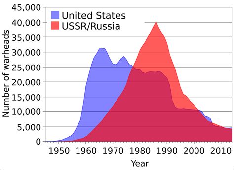 USA VS USSR   The cold war