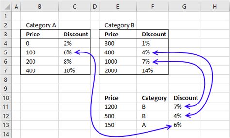 Use VLOOKUP to calculate discounts, commissions, tariffs ...
