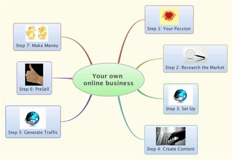 Using Mind Maps to Create and Run your own Online Business