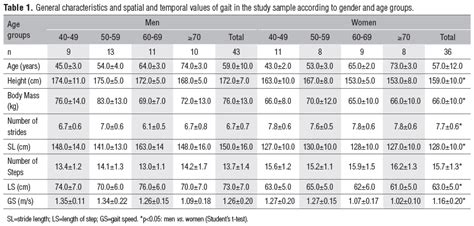 Usual gait speed assessment in middle aged and elderly ...