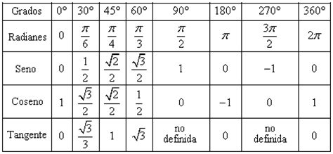 Valores de relaciones trigonométricas para ángulos estándar