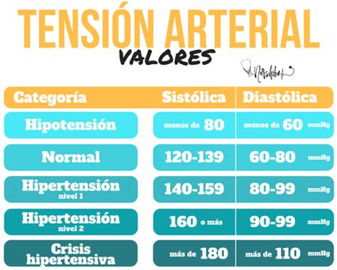 Valores Tensión Arterial | Valoracion de enfermeria, Cosas ...