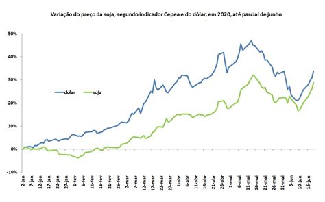 Variação do preço da soja e do dólar em 2020, até junho
