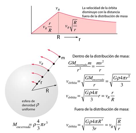 Velocidad de la órbita dentro y fuera de una distribución Masa