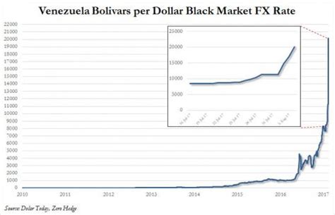 Venezuela Currency Disintegrates: Down 16% Today | Zero Hedge