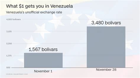 Venezuela s currency is in  free fall