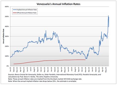 Venezuela s Inflation: Up, Up, and Away | HuffPost