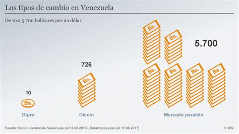 Venezuela: ¿un dólar a 15.000 bolívares? | Economía | DW ...