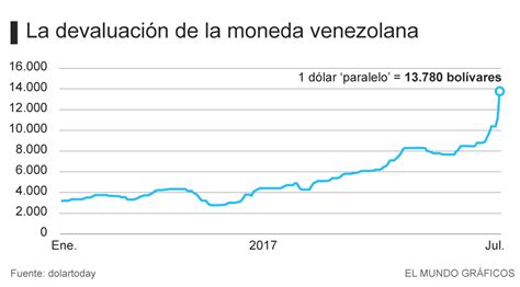 Venezuelan Bolivar Hits All Time Low with the Dollar ...