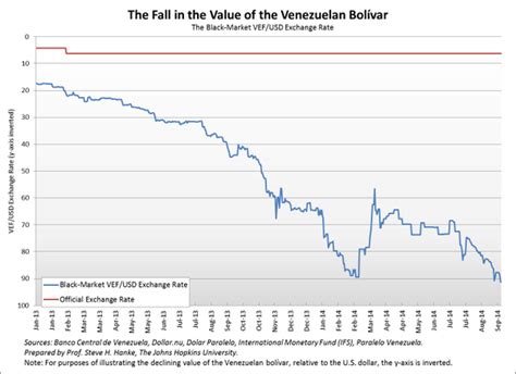 Venezuelan Bolivar To Usd Black Market Rate – Currency ...