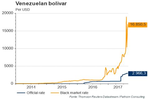 venezuelan bolivar vs. USD – InchCapital